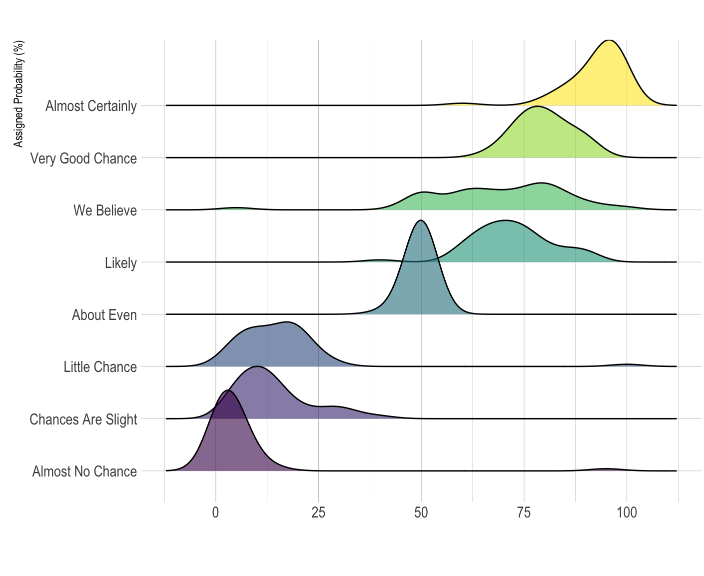 reference ridgeline plot of the probly dataset from data to viz